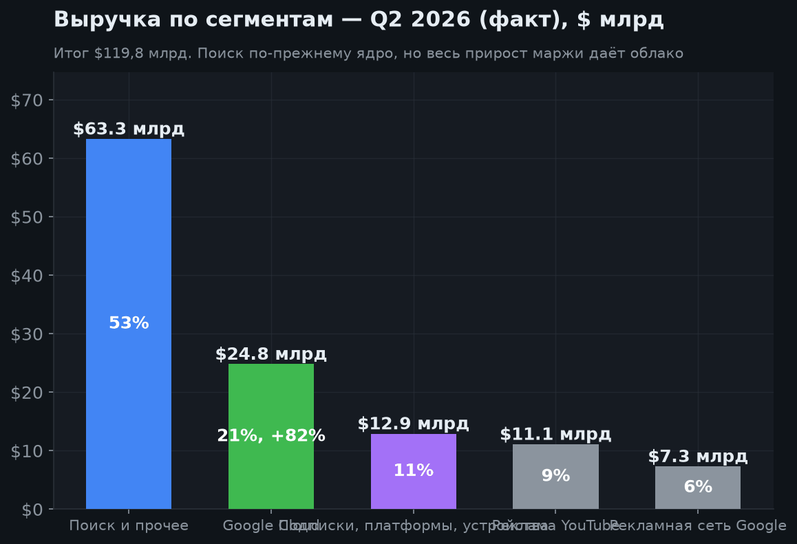 3. Сегменты: поиск кормит, облако разгоняет