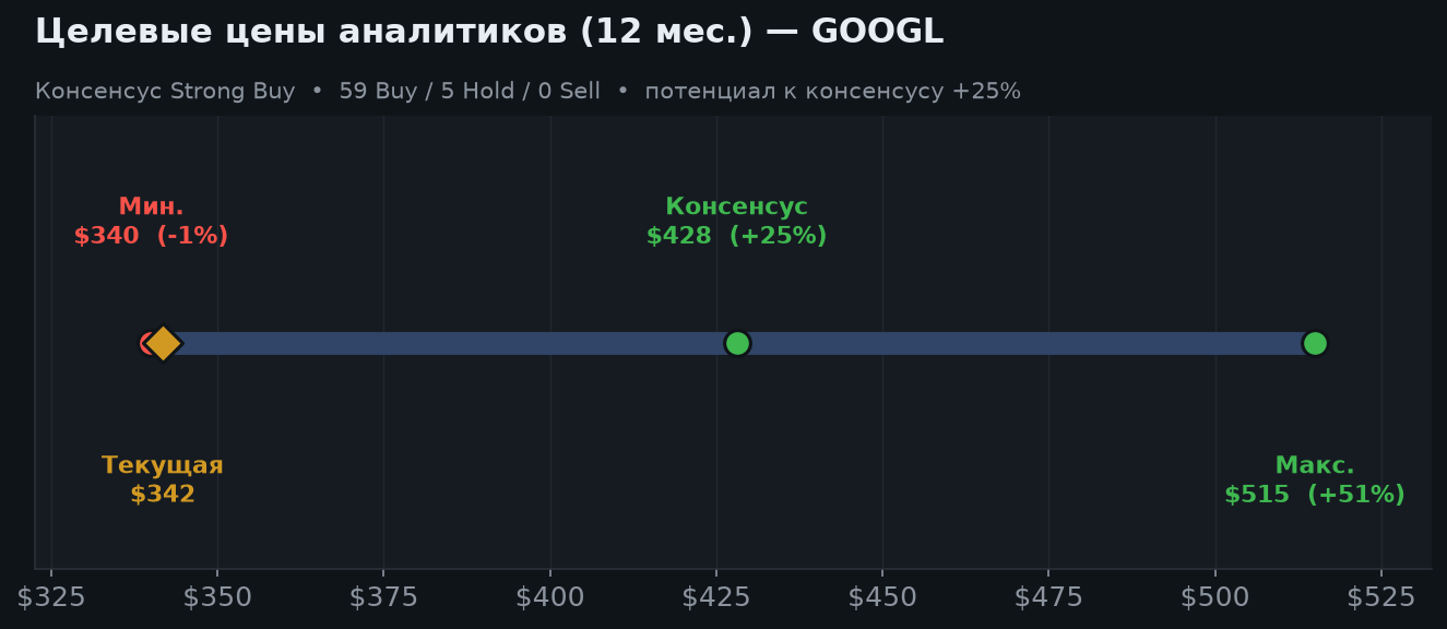6. Оценка: почему P/E 17 вводит в заблуждение