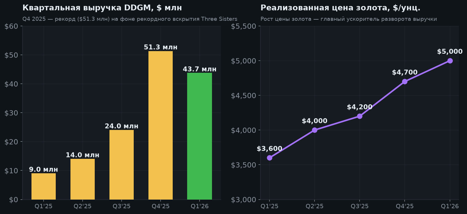4. Квартальная динамика и цена золота