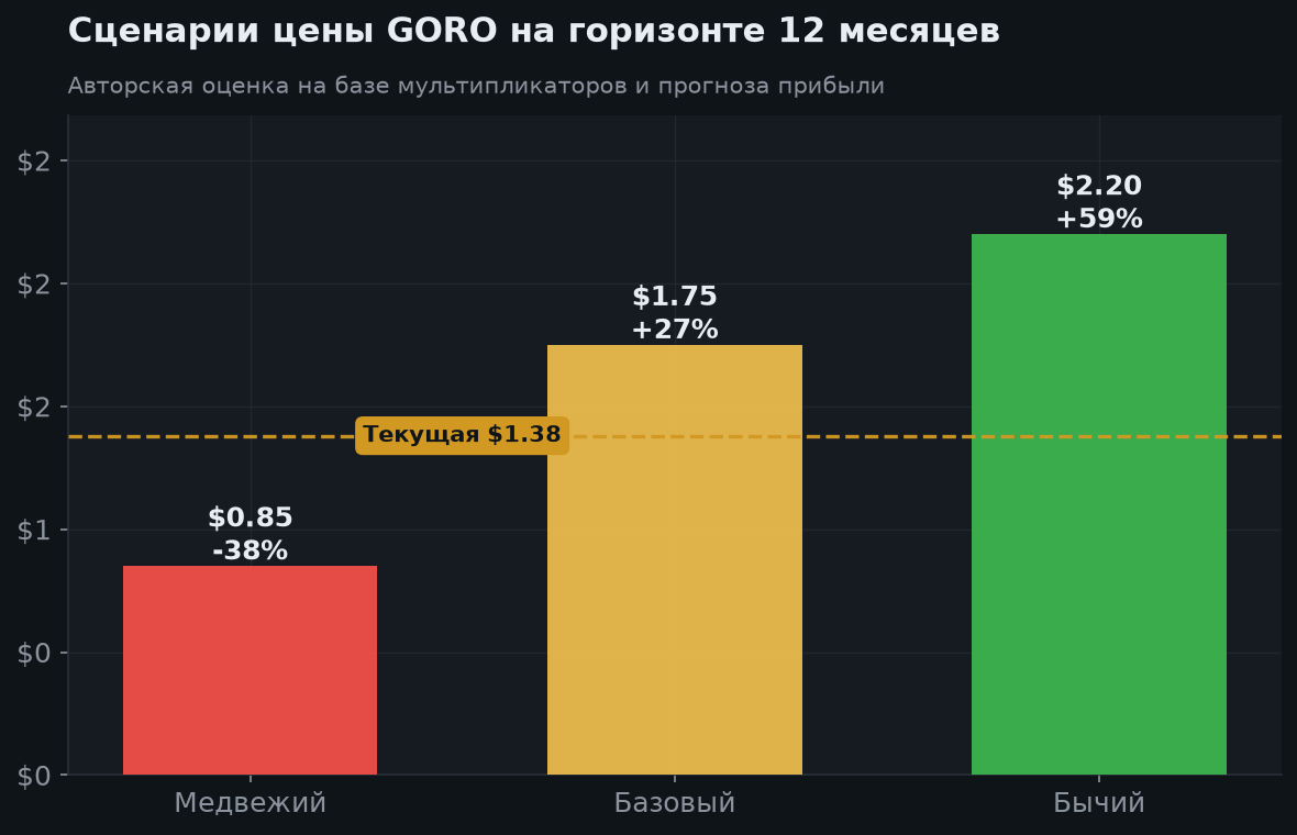 7. Сценарии на 12 месяцев