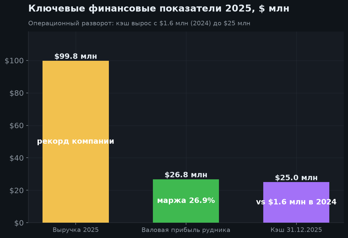 3. Финансовые показатели 2025