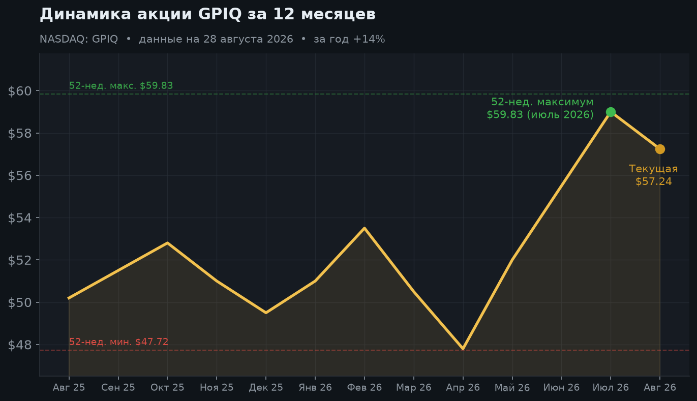 2. Динамика пая за 12 месяцев