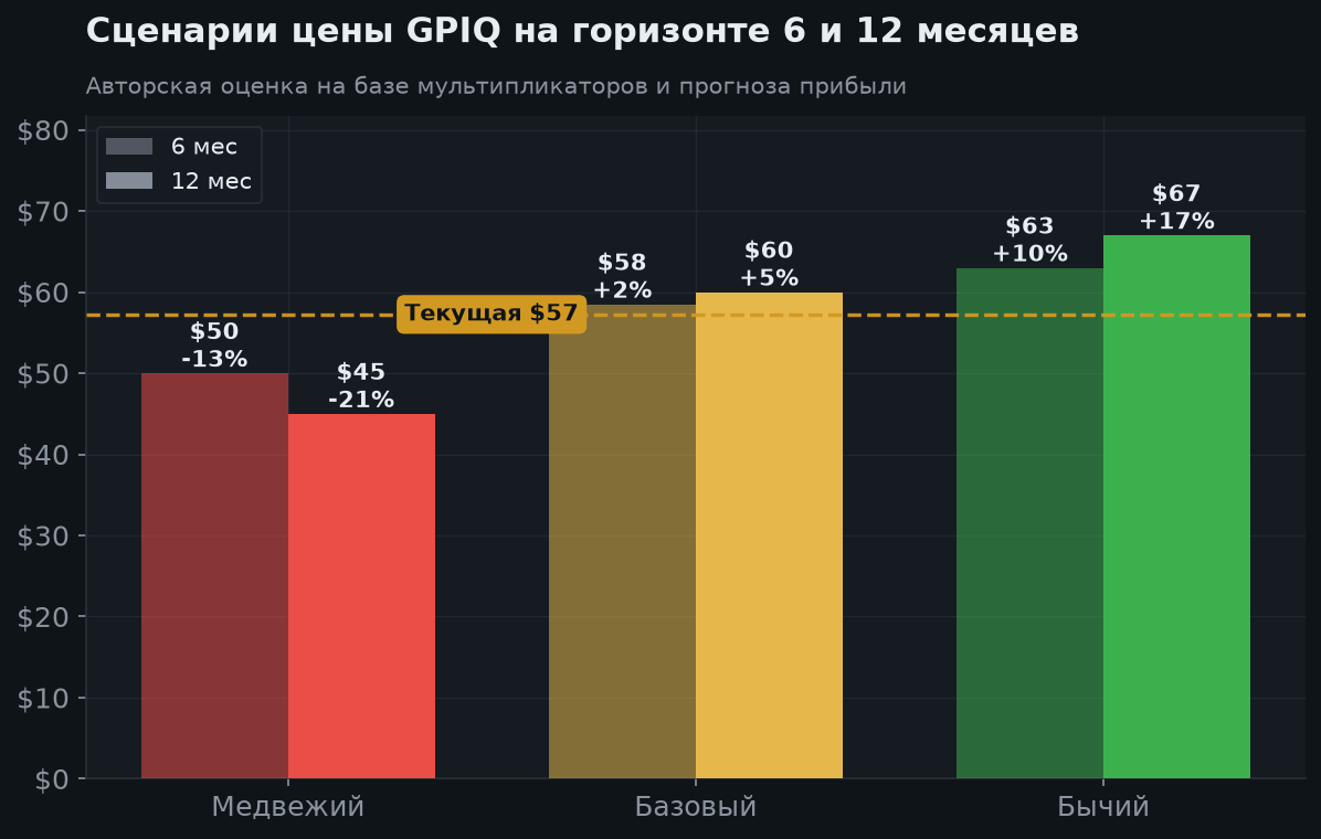 7. Сценарии на 6 и 12 месяцев