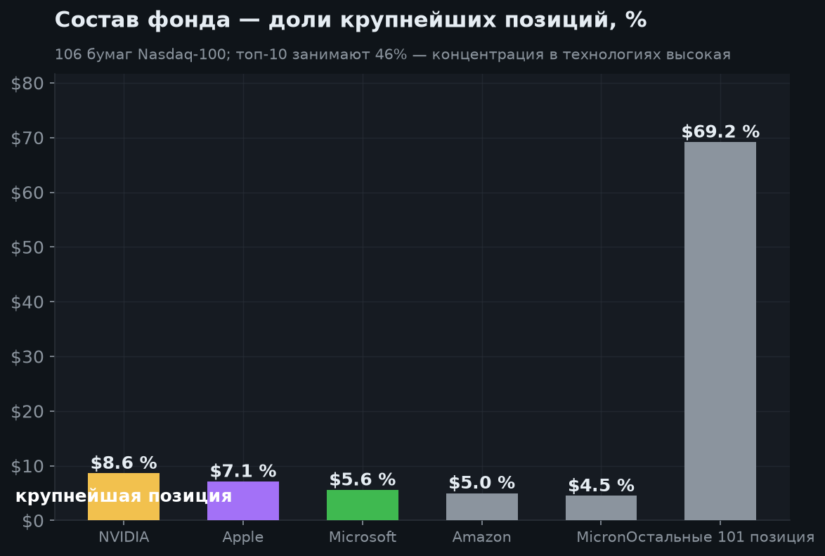 3. Что внутри фонда