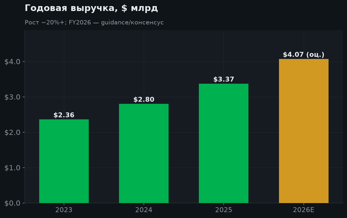 6. Рост выручки