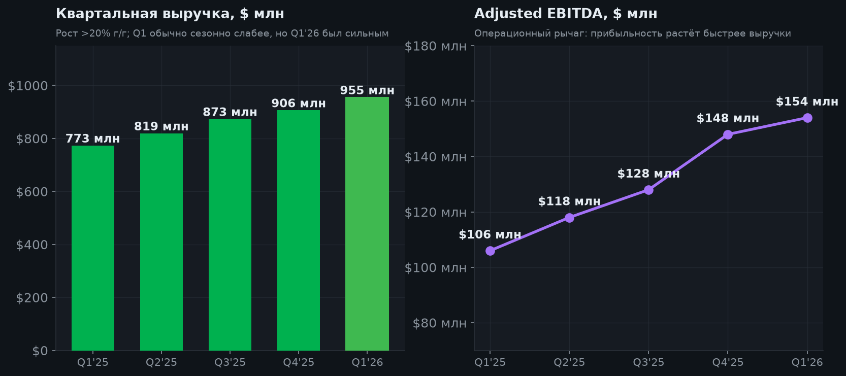 5. Выручка и Adjusted EBITDA
