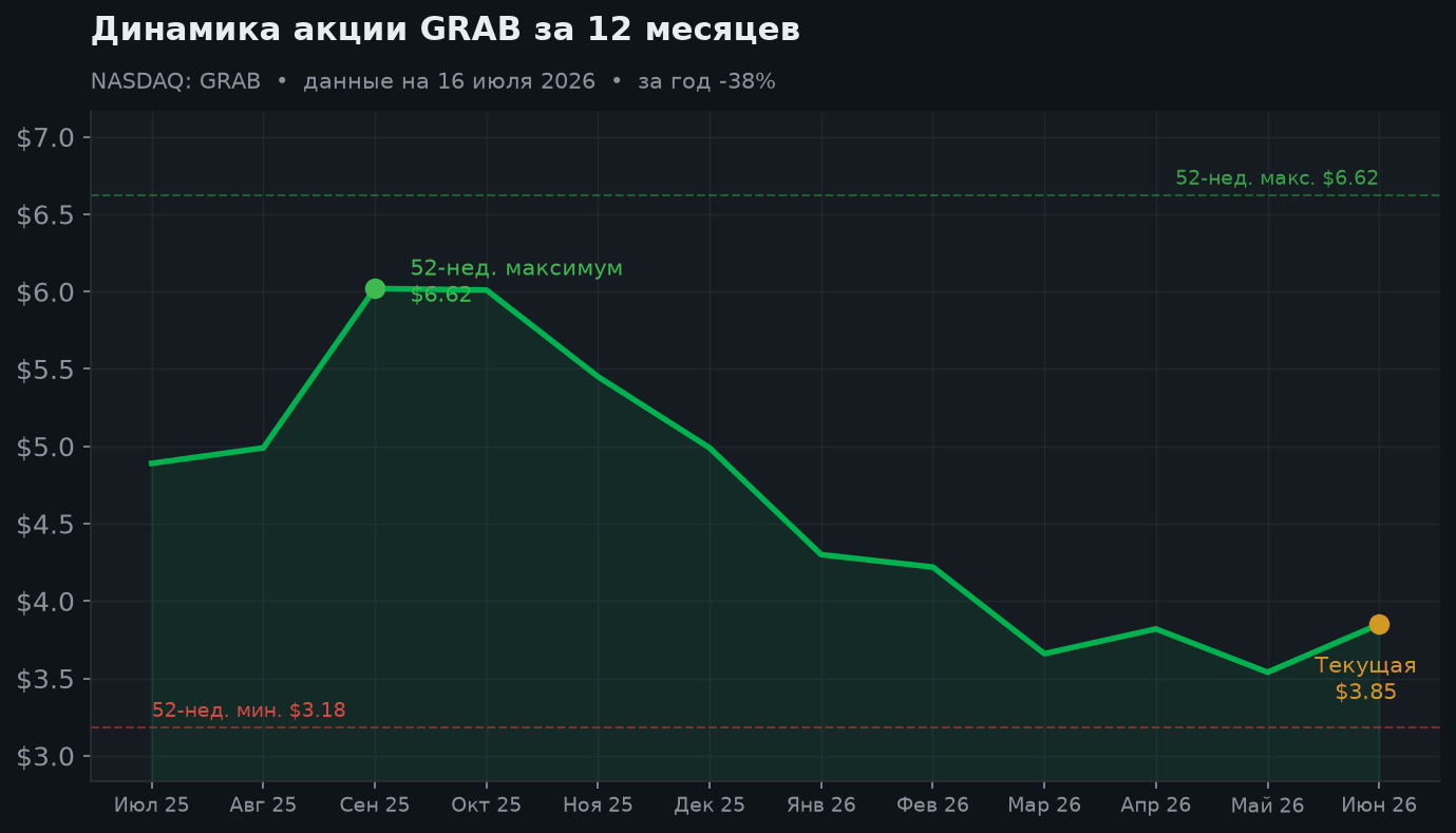 2. Динамика акции за 12 месяцев
