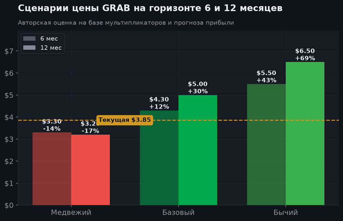 8. Сценарии на 6 и 12 месяцев
