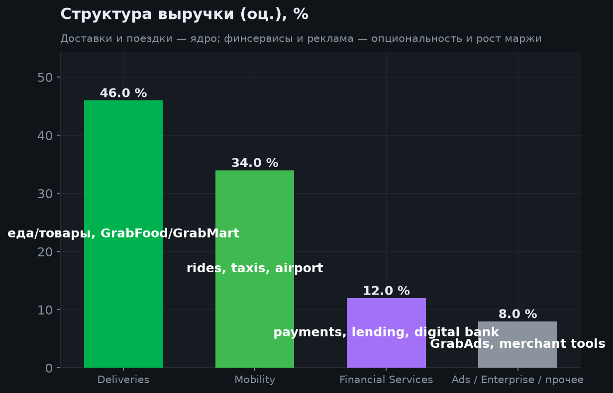 3. Структура бизнеса
