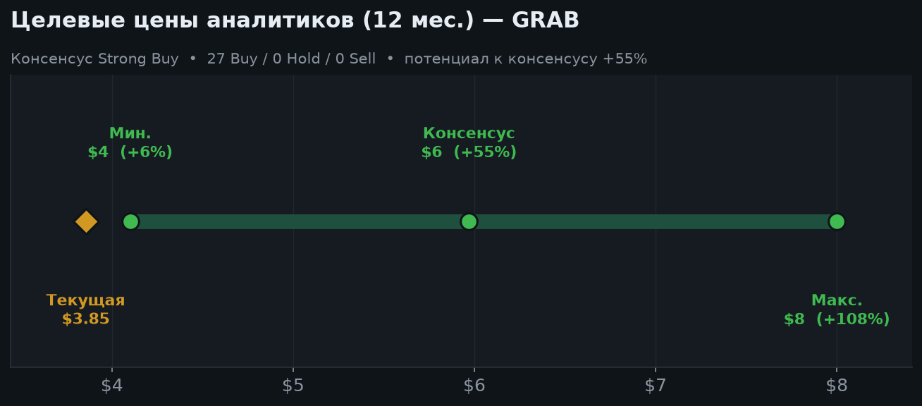 7. Оценка и целевые цены