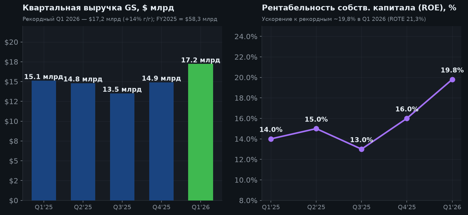4. Выручка и рентабельность