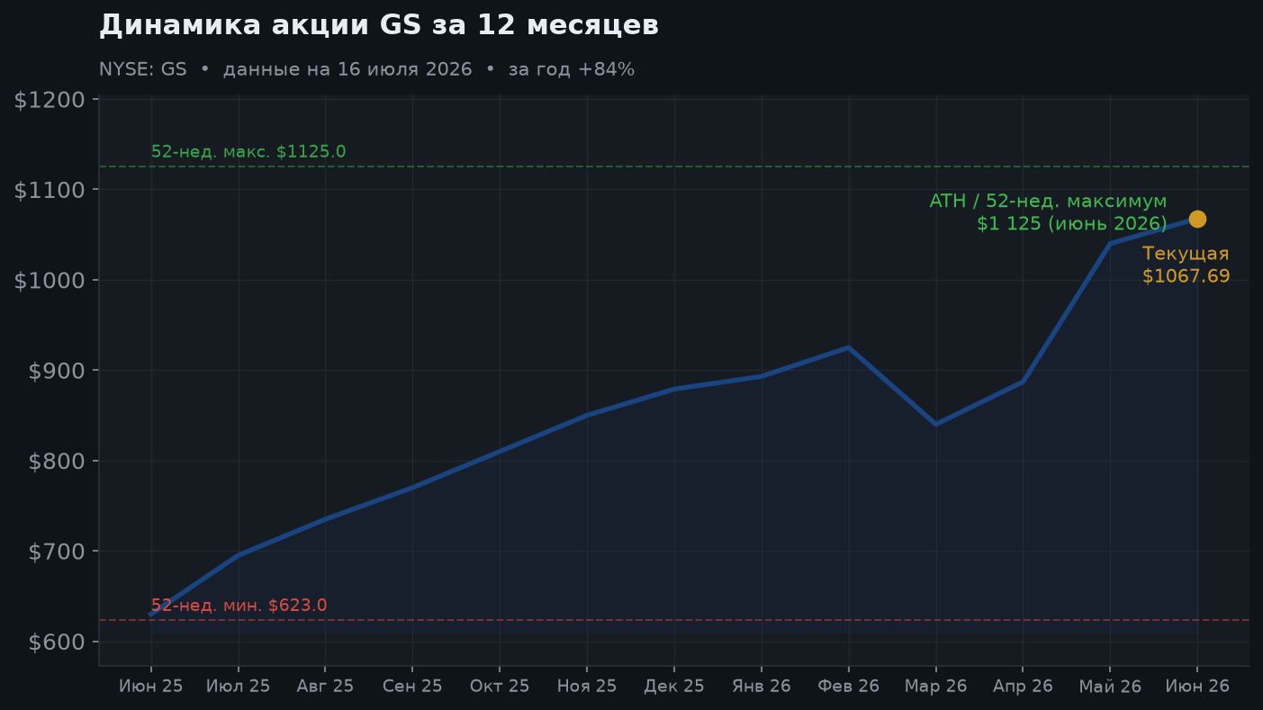 2. Динамика акции за 12 месяцев