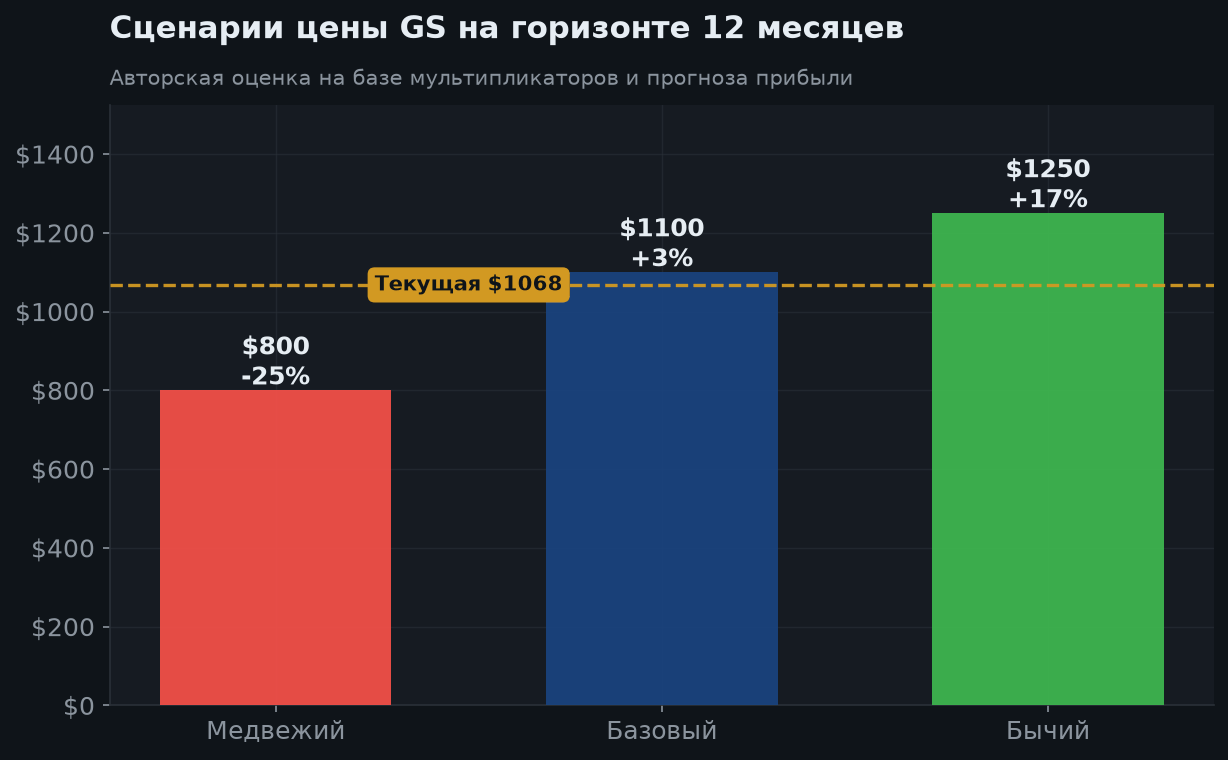 7. Сценарии на 12 месяцев