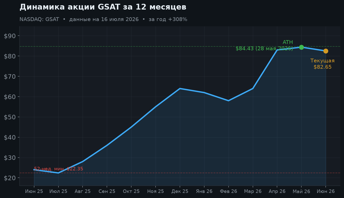 2. Динамика акции за 12 месяцев
