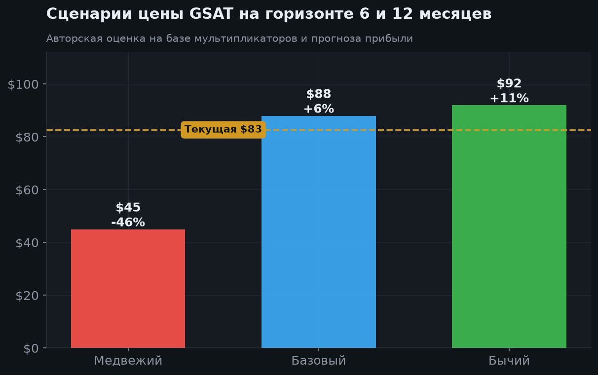 7. Сценарии на 12 месяцев