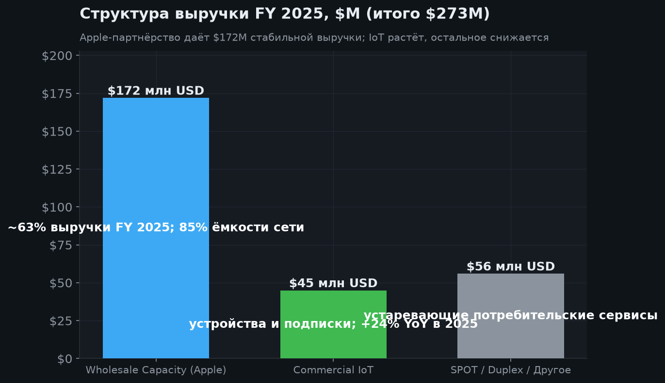 3. Бизнес-модель: Apple-инфраструктура + IoT