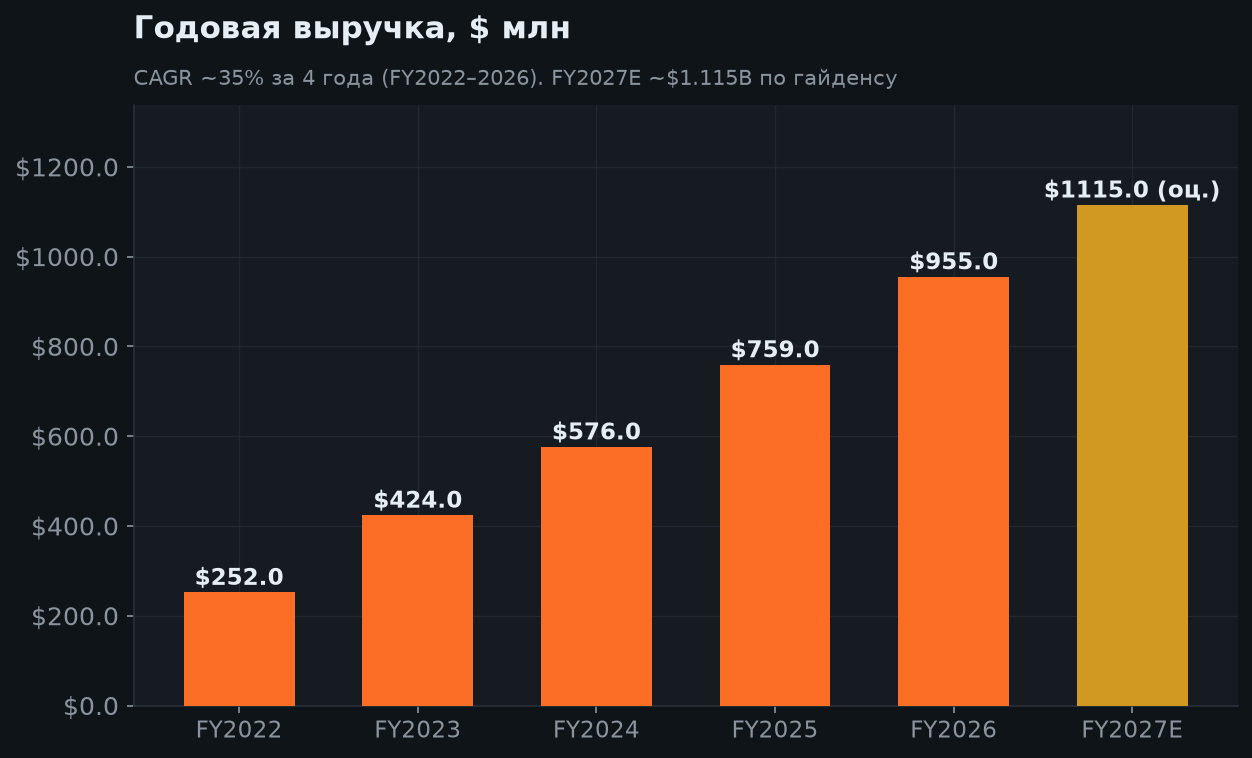 6. Рост выручки