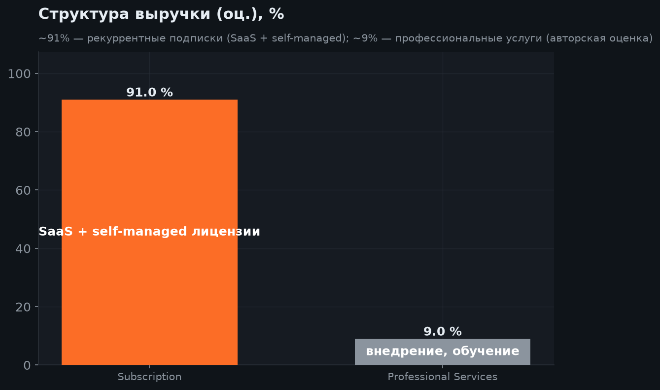 3. Бизнес-модель и конкурентное преимущество