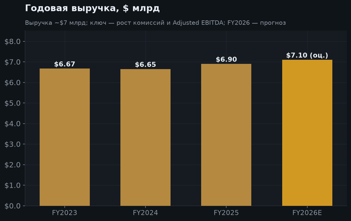 5. Годовая выручка