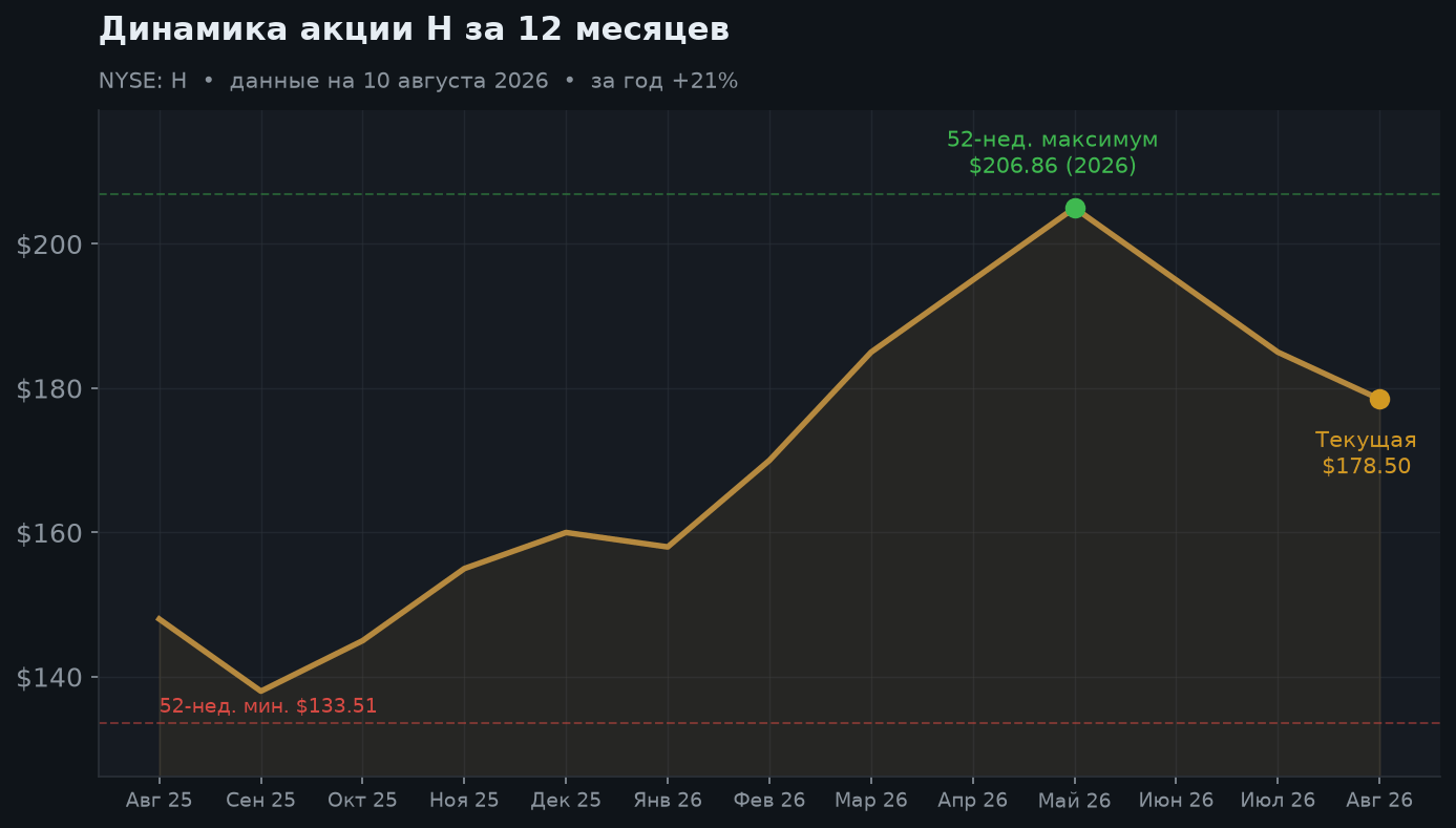2. Динамика акции за 12 месяцев