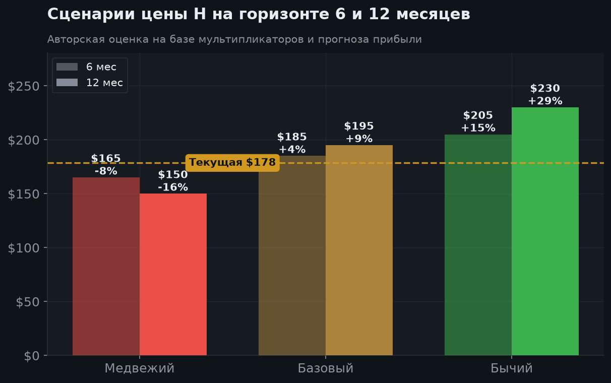 7. Сценарии на 6 и 12 месяцев