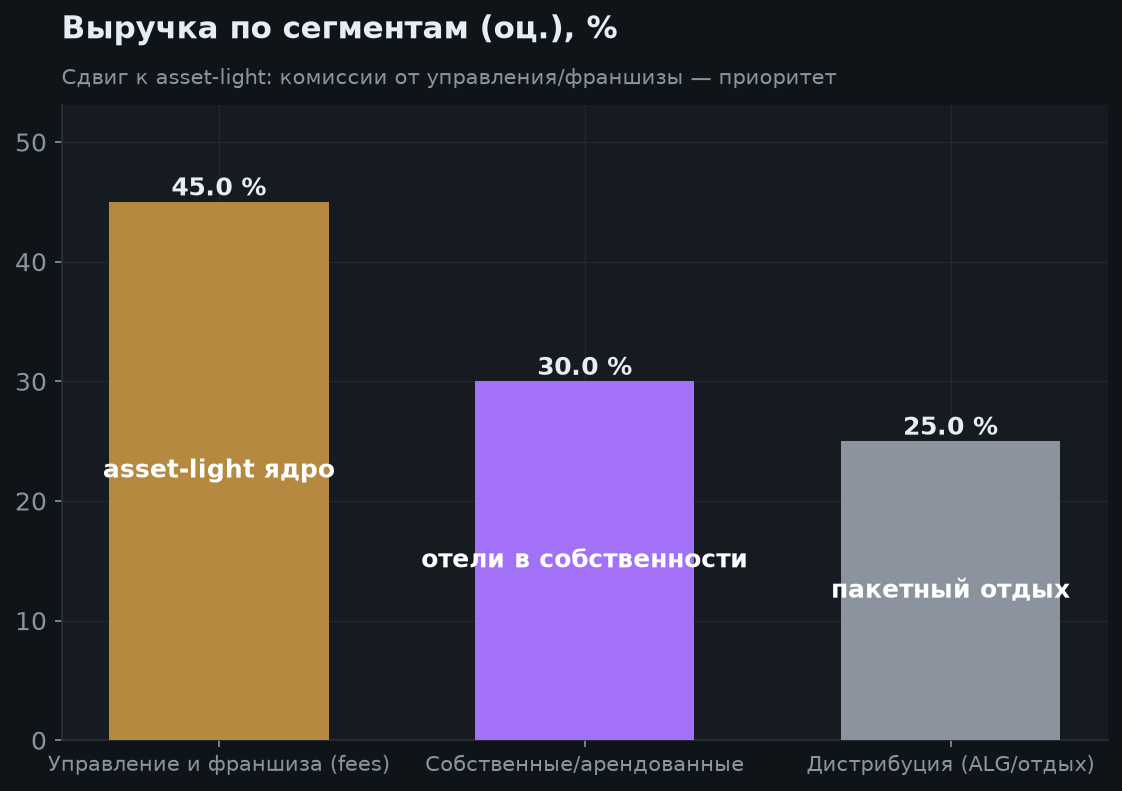 3. Модель бизнеса и итоги Q2