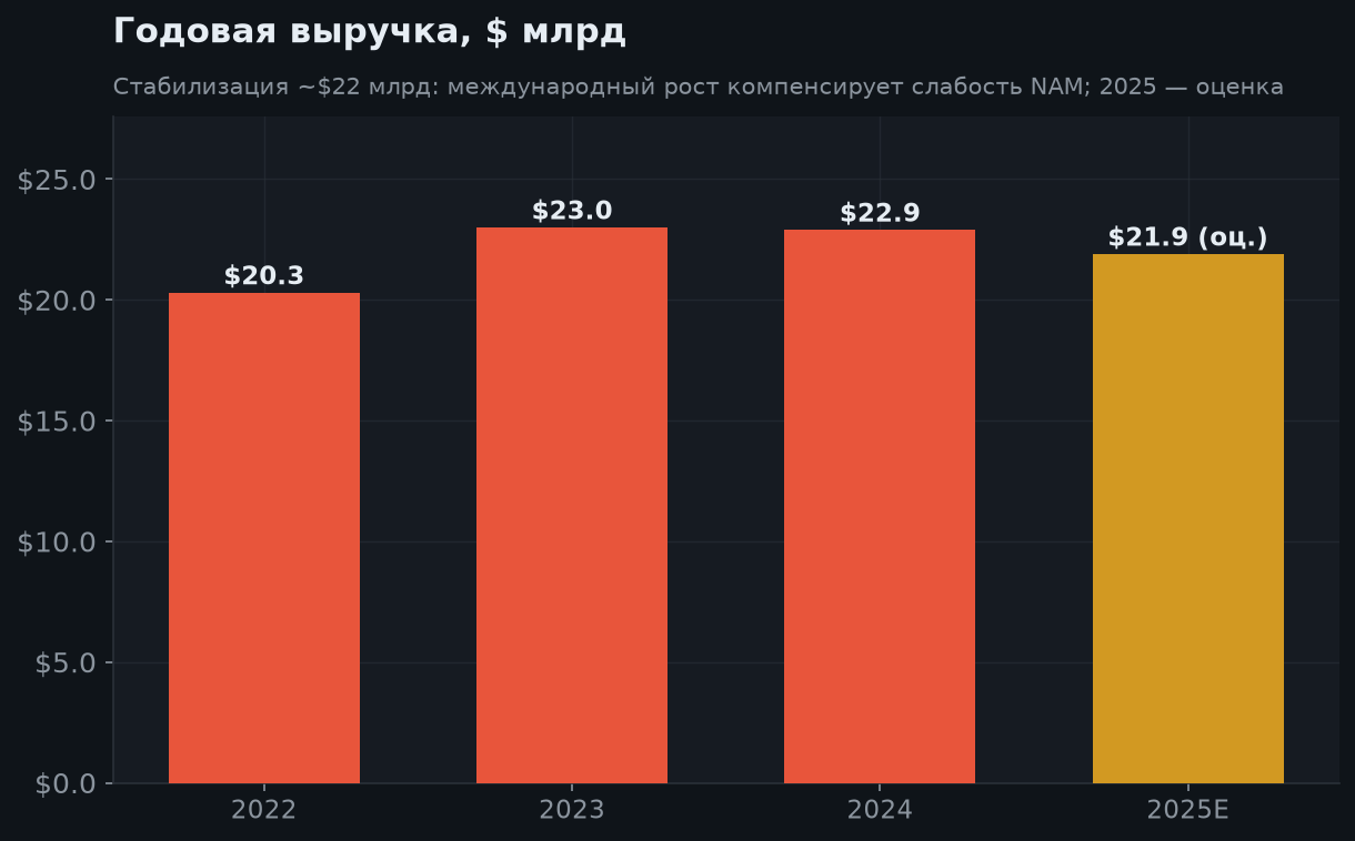 4. Выручка по годам