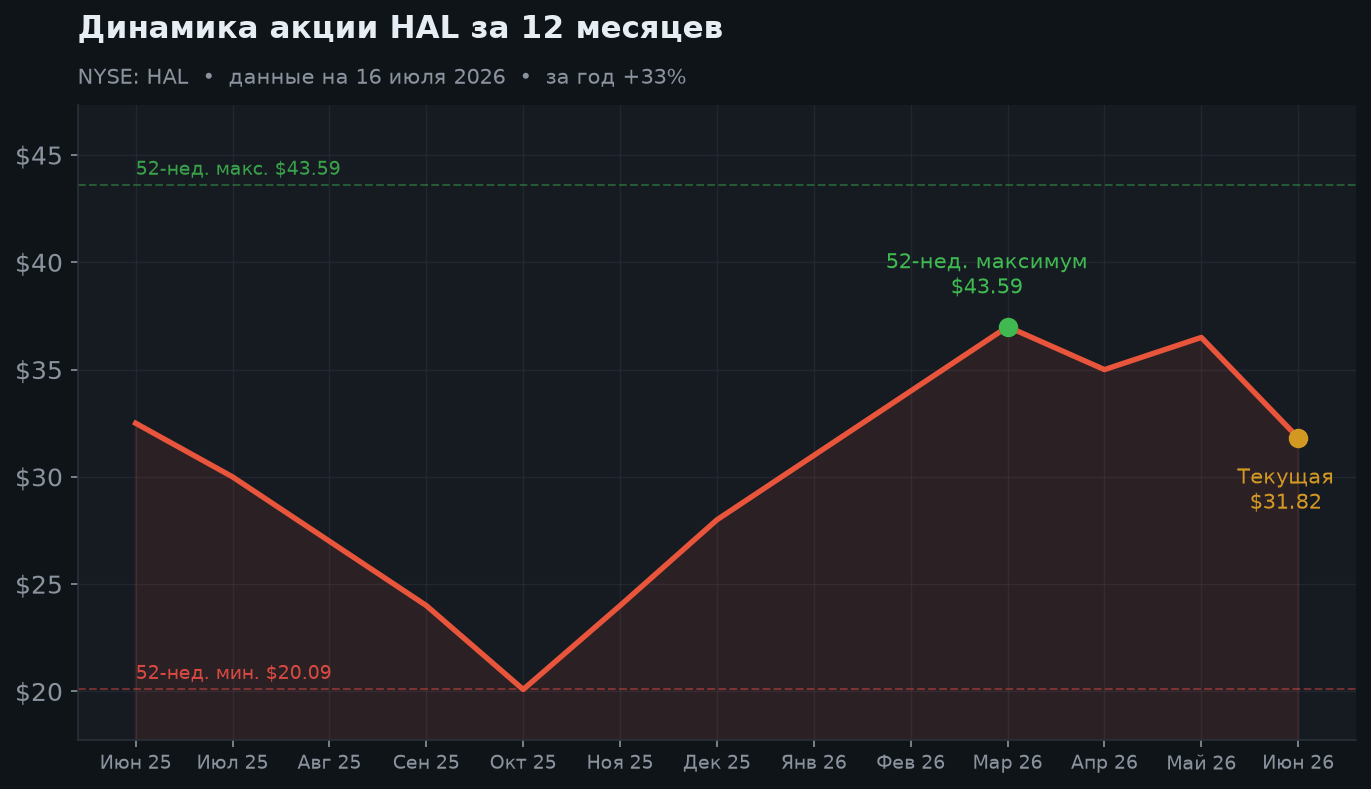 2. Динамика за 12 месяцев