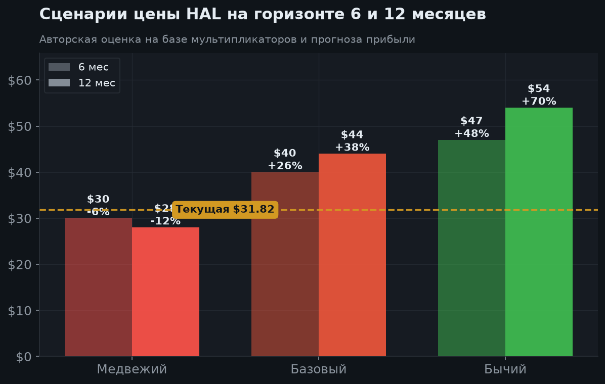 6. Сценарии на 6 и 12 месяцев