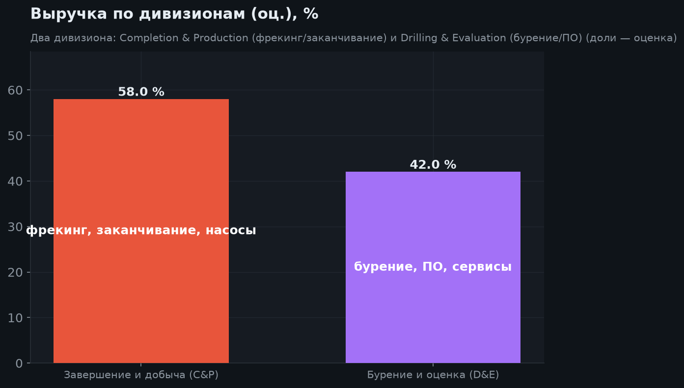 3. Структура бизнеса