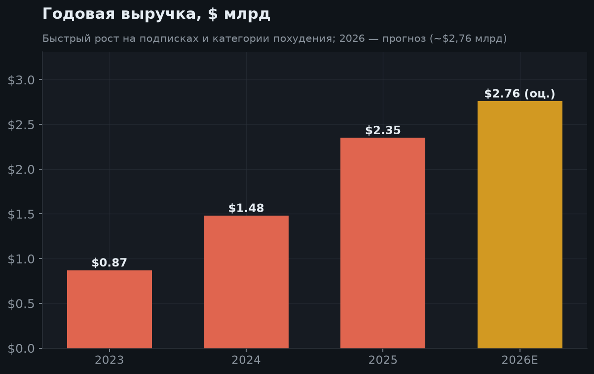 5. Рост выручки