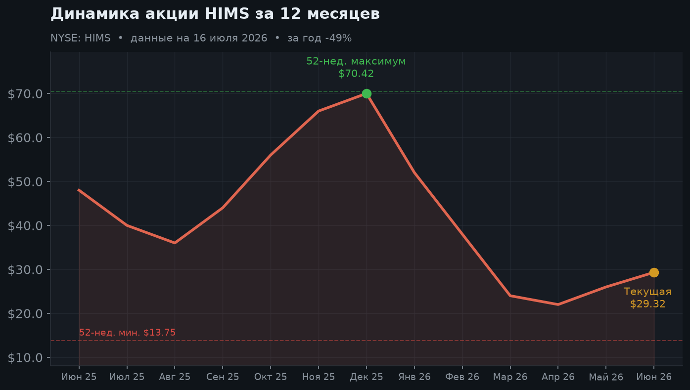 2. Динамика акции за 12 месяцев