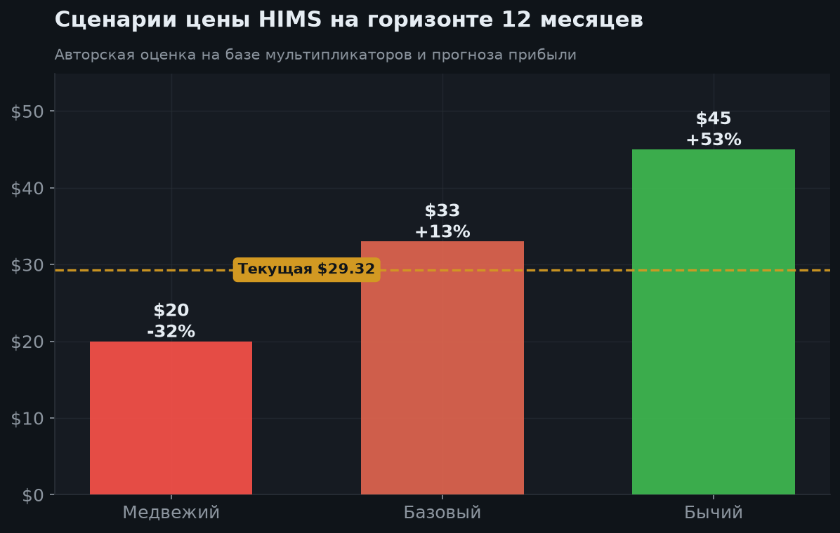 7. Сценарии на 12 месяцев