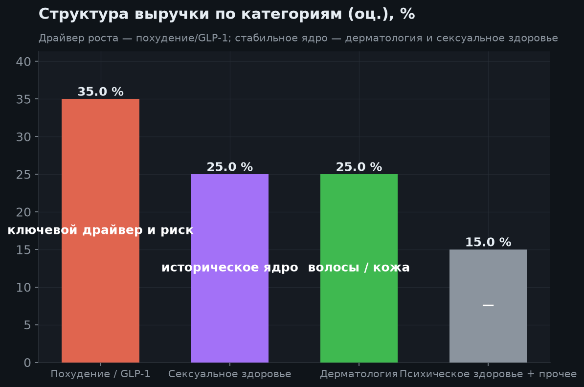 3. Категории и бизнес-модель