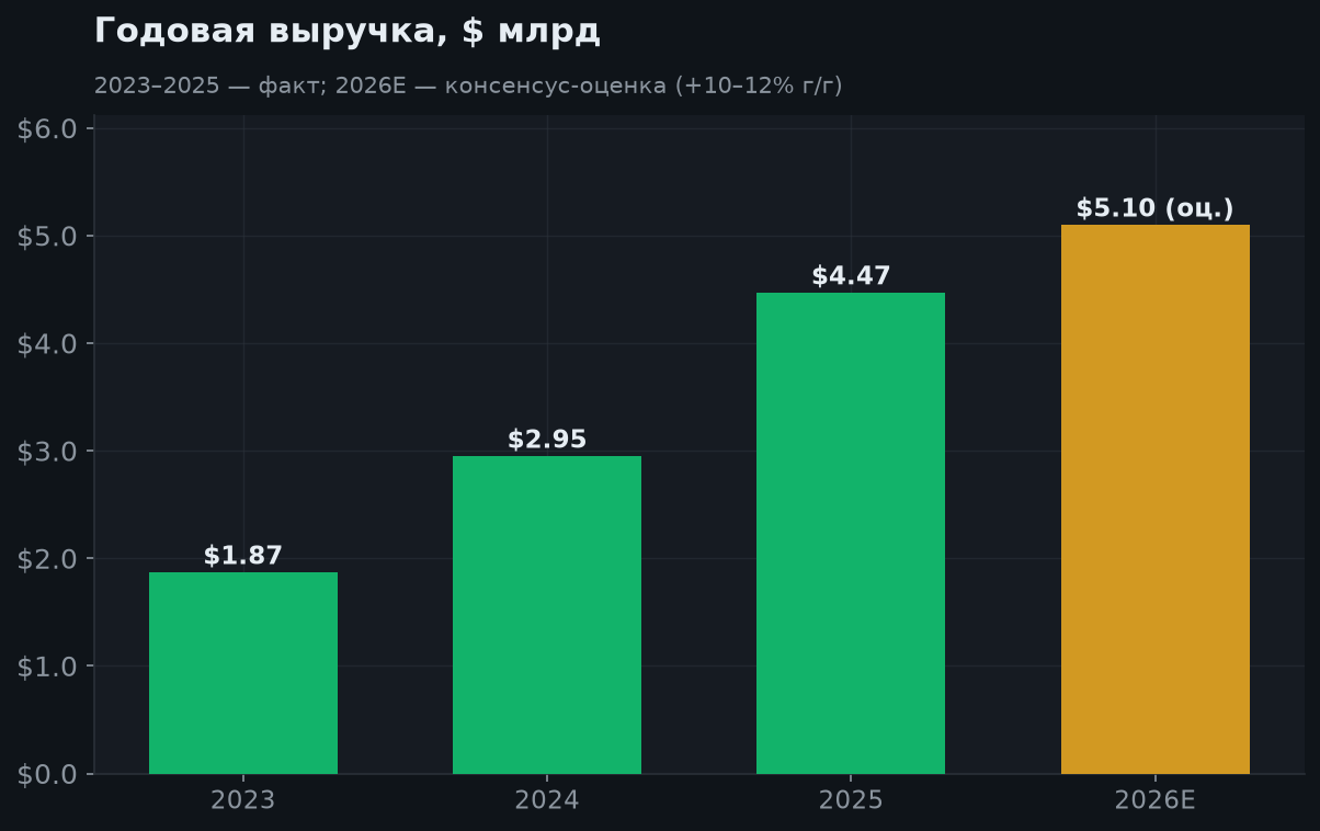 5. Годовая выручка