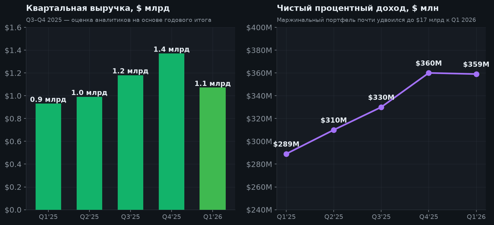 4. Квартальная выручка