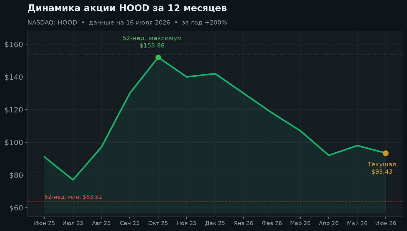 2. Динамика акции за 12 месяцев