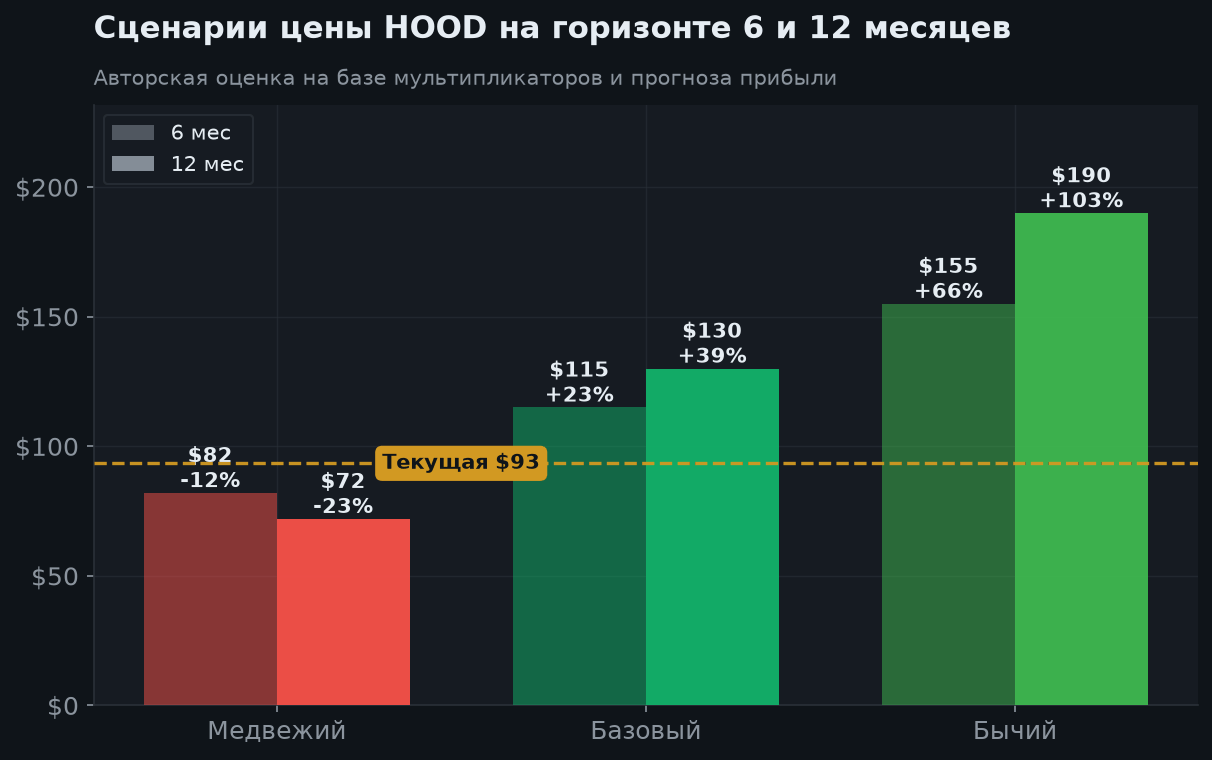 7. Сценарии на 6 и 12 месяцев