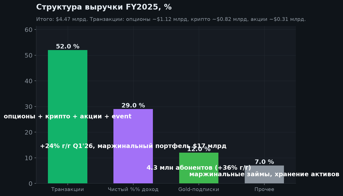 3. Структура выручки