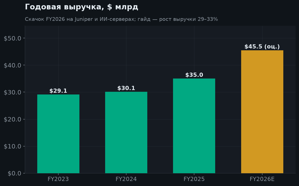 5. Годовая выручка