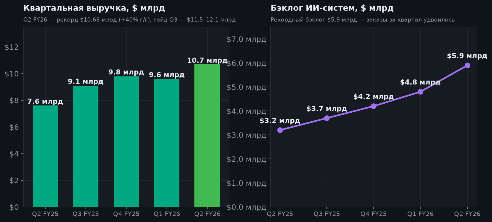 4. ИИ-бэклог и рост выручки