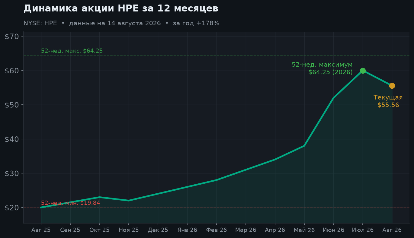 2. Динамика акции за 12 месяцев