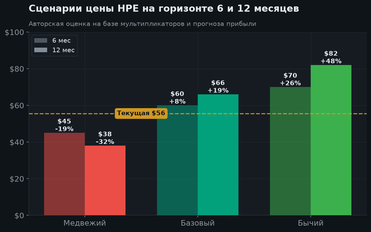 7. Сценарии на 6 и 12 месяцев
