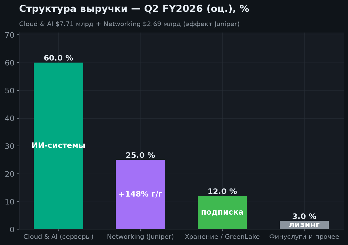 3. Сегменты и итоги Q2 FY2026