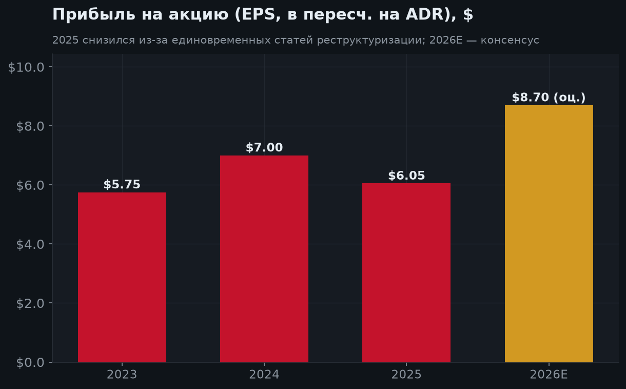 5. EPS (в пересчёте на ADR)