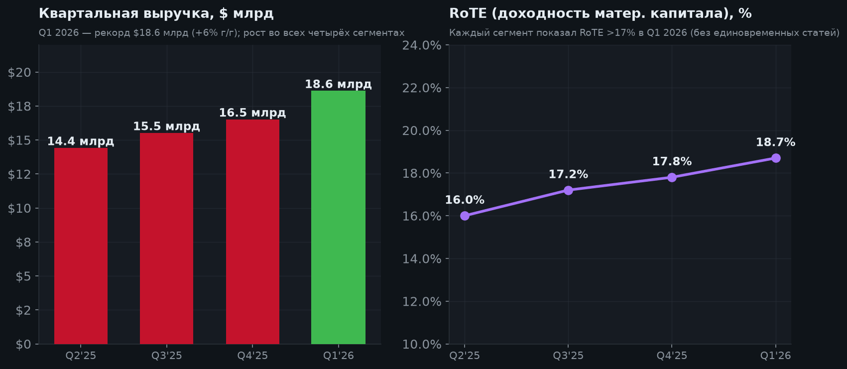 4. Квартальная выручка и RoTE