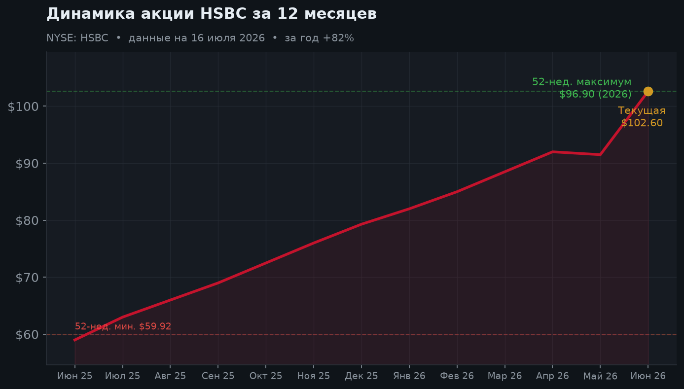2. Динамика ADR за 12 месяцев