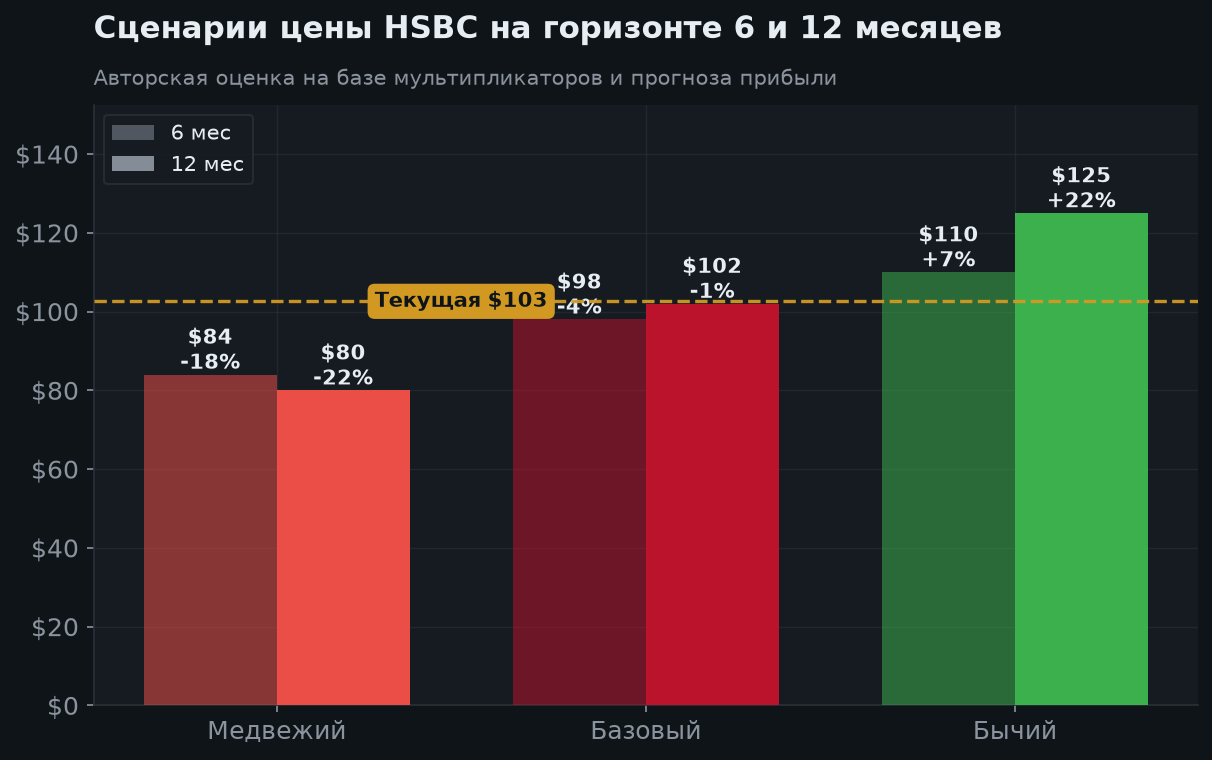 7. Сценарии на 6 и 12 месяцев