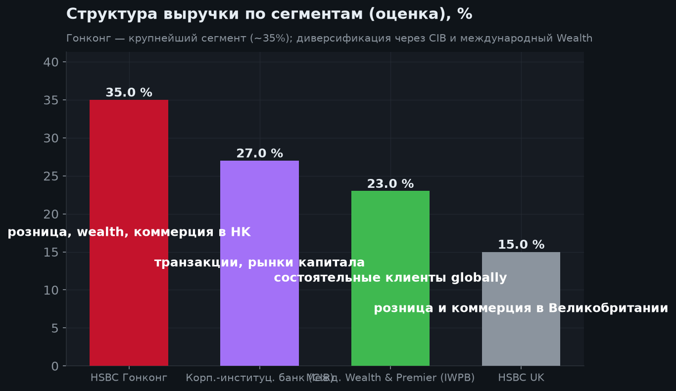 3. Четыре сегмента бизнеса