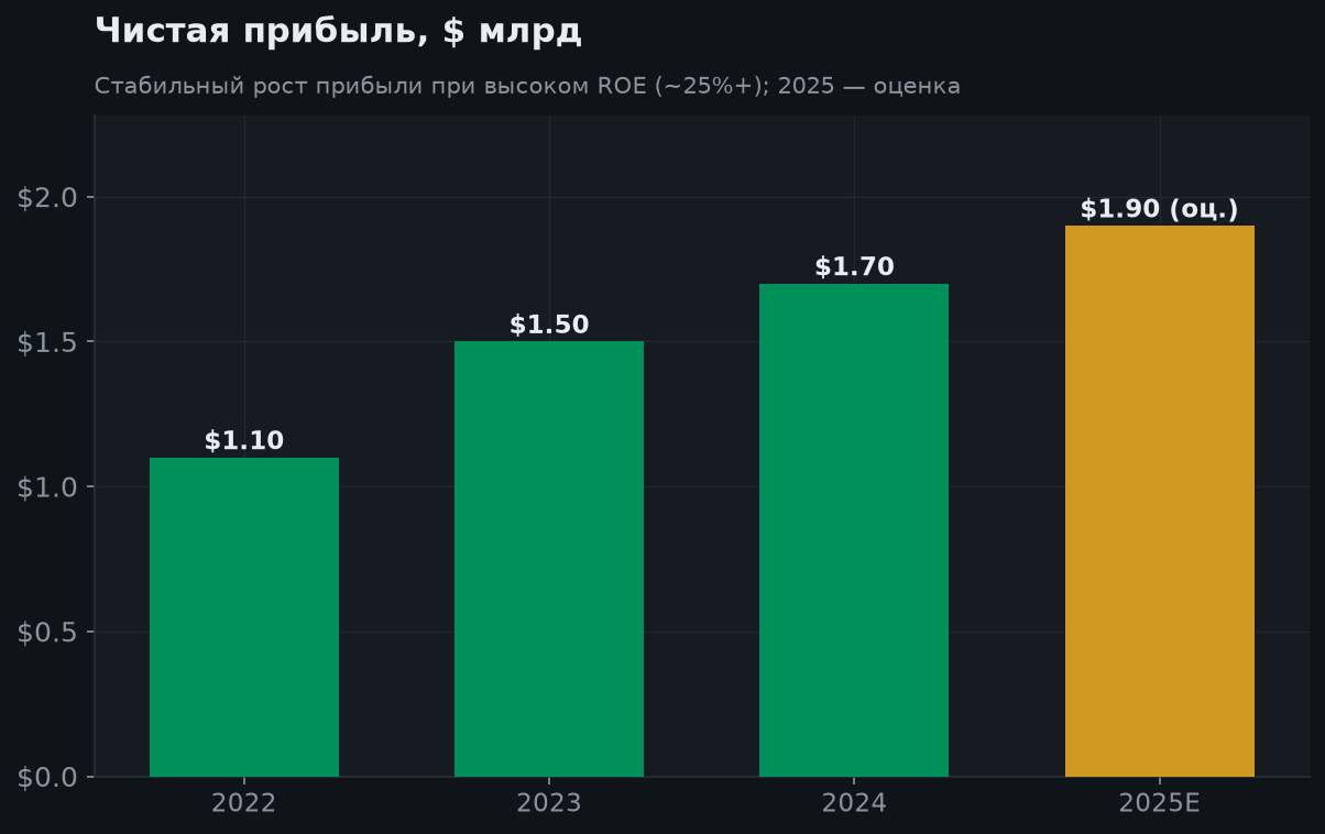 5. Прибыль